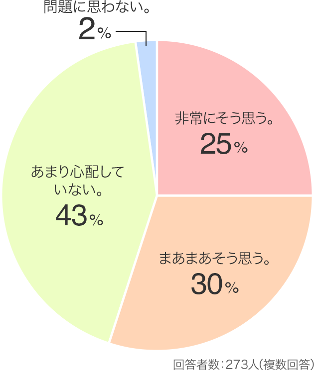 回答者数:273人(複数回答)