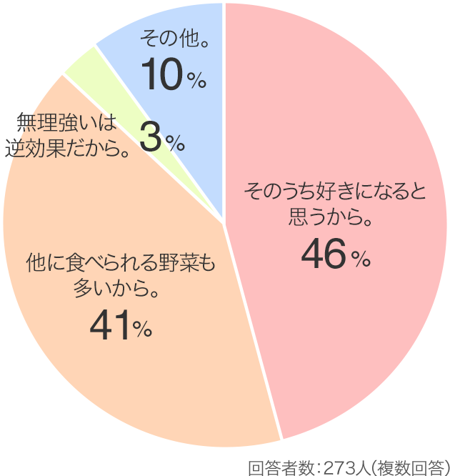 回答者数:273人(複数回答)