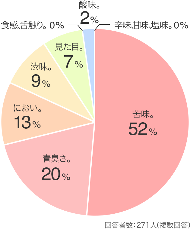 回答者数:271人(複数回答)