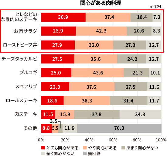 アンケート調査の結果を棒グラフで示した図