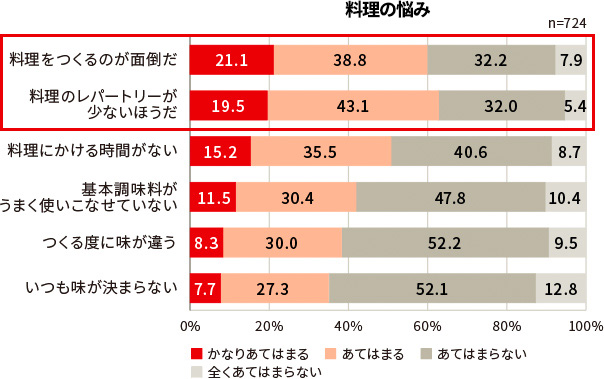 アンケート調査の結果を棒グラフで示した図