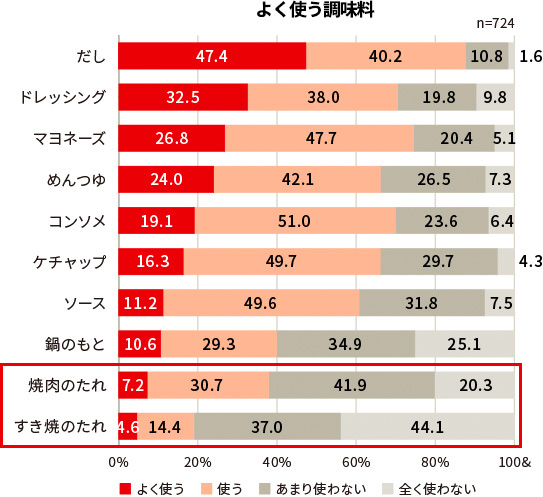 アンケート調査の結果を棒グラフで示した図
