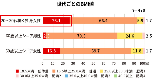 アンケート調査の結果を棒グラフで示した図