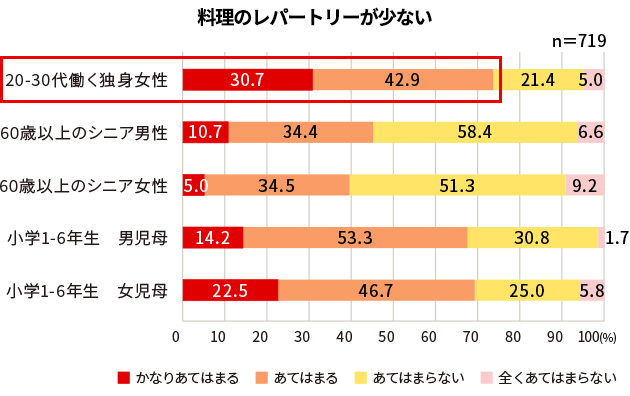 アンケート調査の結果を棒グラフで示した図
