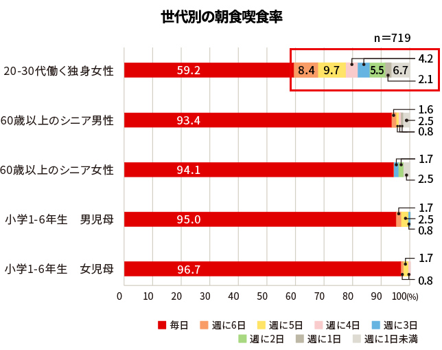 世代別の朝食喫食率の結果を棒グラフで示した図