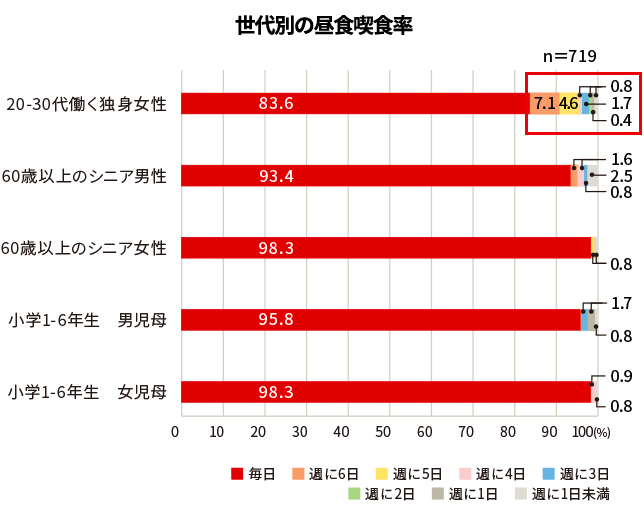 世代別の昼食喫食率の結果を棒グラフで示した図