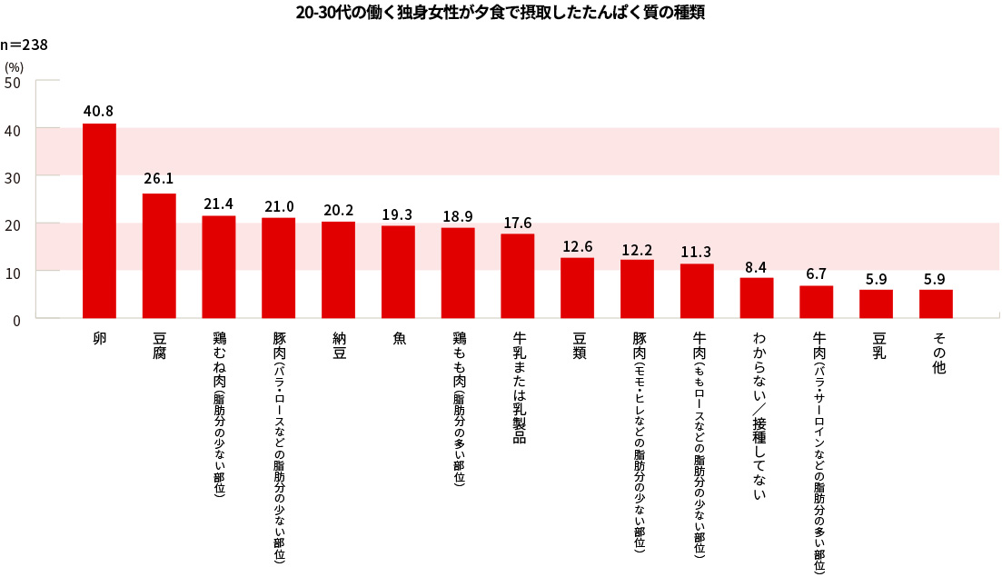 20-20-30代の働く独身女性が夕食で摂取したたんぱく質の種類を棒グラフで示した図