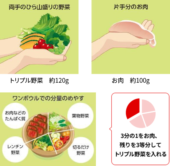 3分の1をお肉、残りを3等分してトリプル野菜を入れる
