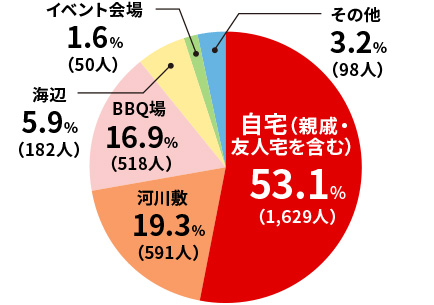 バーベキューをどこでするかの円グラフ、自宅（親戚・友人宅を含む）53.1%（1,629人）、河川敷19.3%（591人）、BBQ場16.9%（518人）、海辺5.9%（182人）、イベント会場1.6%（50人）、その他3.2%（98人）
