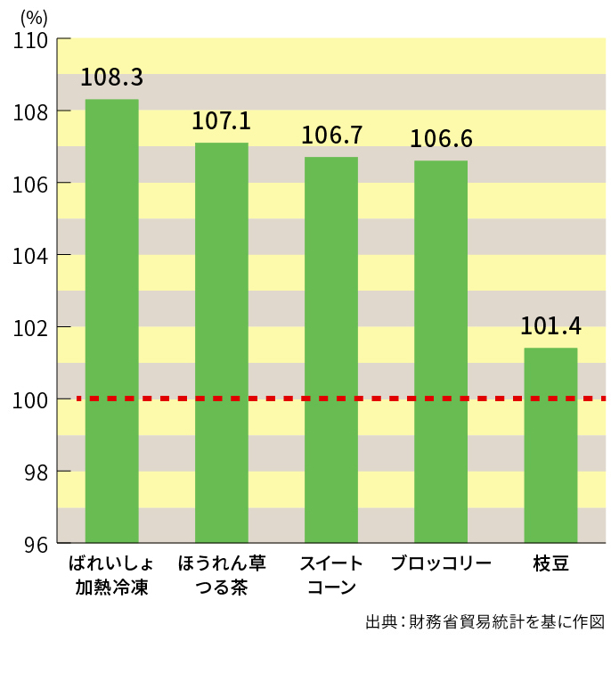 冷凍野菜の品目別輸入量を示す棒グラフ