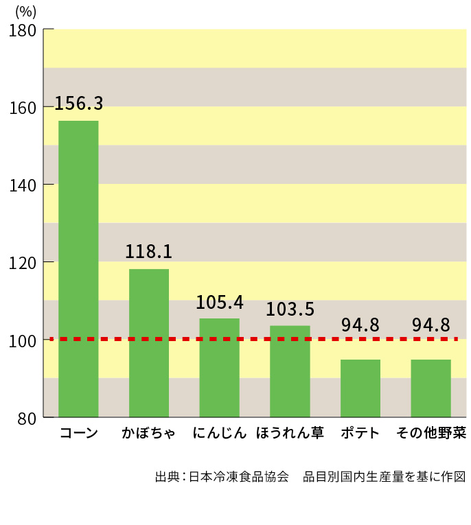 冷凍野菜の品目別国内生産量を示す棒グラフ