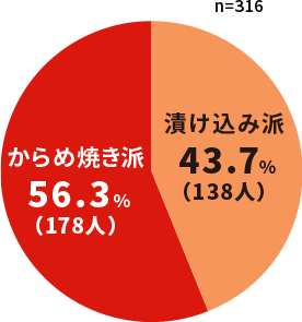 生姜焼きの作り方に関する円グラフ、からめ焼き派が56.3%（178人）、漬け込み派が43.7%（138人）
