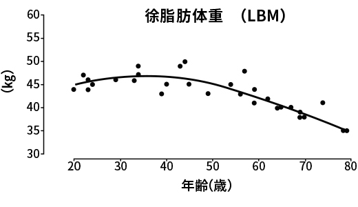 加齢に伴う除脂肪体重（LBM）の変化を示した図