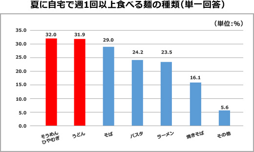 夏に自宅で週1回以上食べる麺の種類（単一回答）を棒グラフで示した図