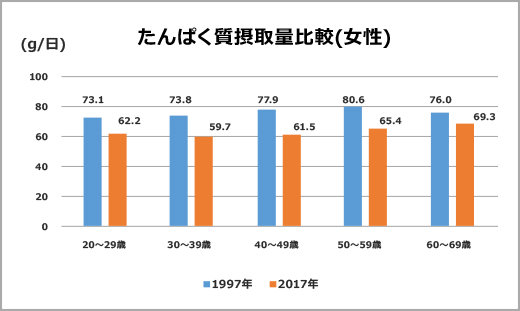 たんぱく質摂量比較（女性）を棒グラフで示した図