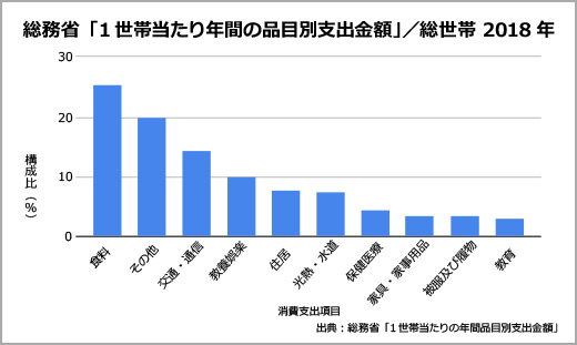 1世帯当たり年間の品目別支出金額を棒グラフで示した図