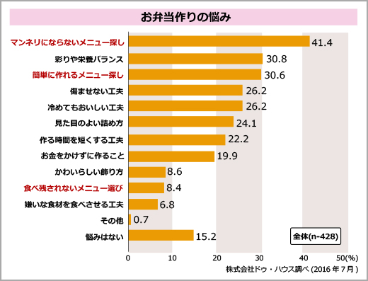 お弁当作りの悩みに関する調査の結果を棒グラフで示した図