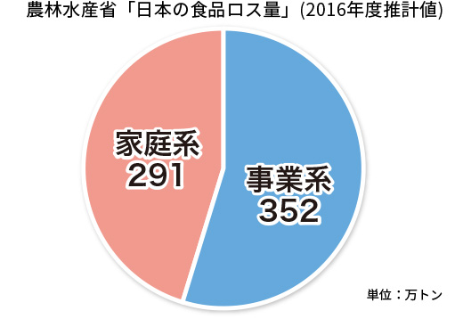 農林水産省「日本の食品ロス量」（2016年度推計値）の円グラフ、事業系352万トン、家庭系291万トン