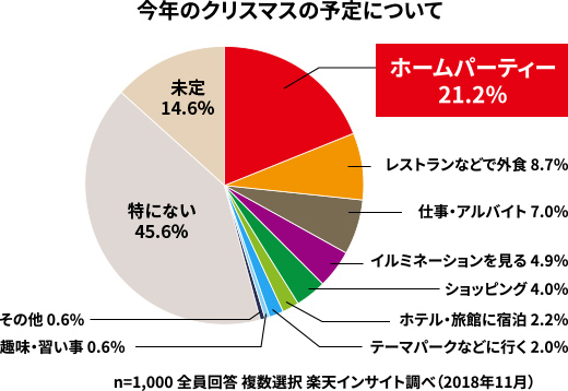 今年のクリスマスの予定についてを円グラフで示した図