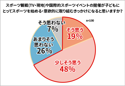 スポーツ観戦やスポーツイベントが、子どもにとってスポーツを始める、意欲的に取り組むきっかけになると思いますか？についてのアンケート調査を円グラフで示した図