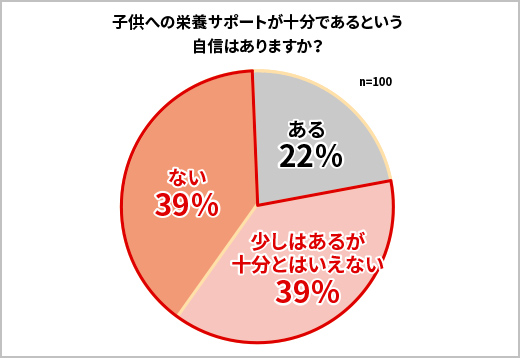 子どもへの栄養サポートが十分であるという自信はありますか？についてのアンケート調査を円グラフで示した図