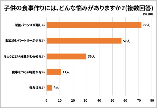 子供の食事作りには、どんな悩みがありますか？（複数回答）についてのアンケート調査を棒グラフで示した図