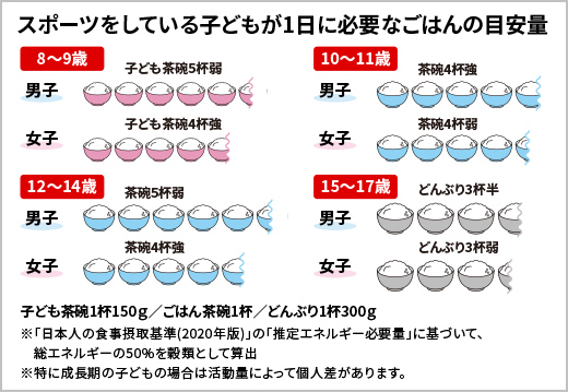 スポーツをしている子どもが1日に必要なごはんの目安量について示した図、8~9歳の場合、男子：子ども茶碗5杯弱、女子：子ども茶碗4杯強、10~11歳の場合、男子：茶碗4杯強、女子：茶碗4杯弱、12~14歳の場合、男子：茶碗5杯弱、女子：茶碗4杯強、15~17歳の場合、男子：どんぶり3杯半、女子：どんぶり3杯弱