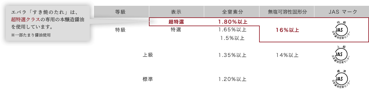 図:JAS規格における超特選〜標準までの成分比較