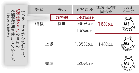 図:JAS規格における超特選〜標準までの成分比較