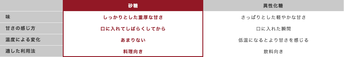 図：砂糖と異性化糖の比較表