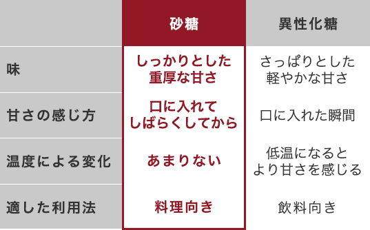 図：砂糖と異性化糖の比較表
