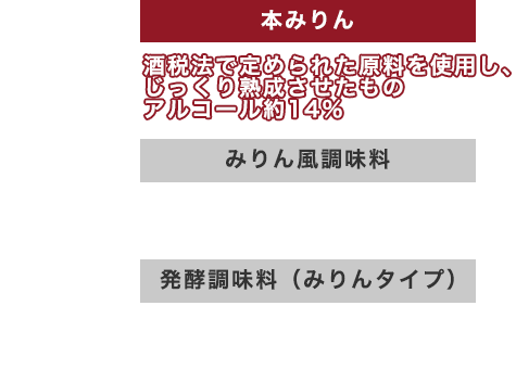 すき焼のたれのこだわり 素材にこだわる エバラ「すき焼のたれ」は、本醸造醤油をベースに、砂糖、本みりん、鰹エキスなど、シンプルな原料を独自のブレンド技術で配合し、ふくよかな香りとコクのある味わいに仕立てています。