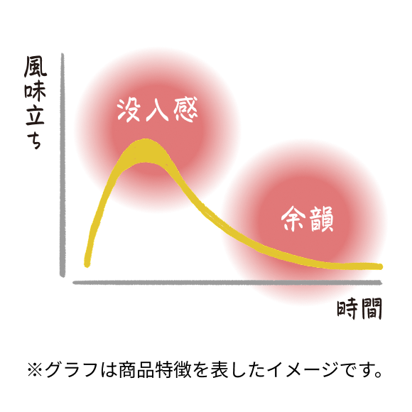 心得 その五 ※グラフは商品特徴を表したイメージです。